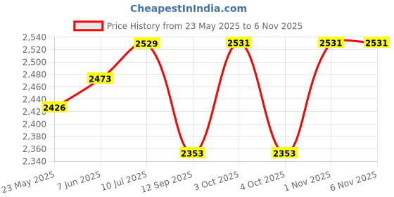flipkart.com elegant casa Premium Cold Water Bidet (Dual Nozzle) Bidet Nozzle elegant casa Price History Graph from 23 May 2025 to 5 Nov 2025