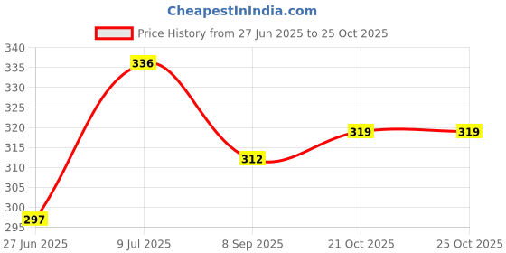 flipkart.com ankita PREMIUM COLLECTION ankita Price History Graph from 27 Jun 2025 to 24 Oct 2025