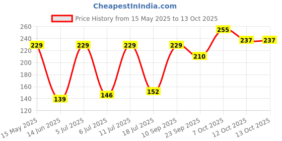 flipkart.com visko Premium Combination Screwdriver Set visko Price History Graph from 15 May 2025 to 13 Oct 2025