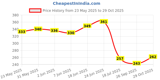 flipkart.com hari darshan Premium Combo Chandan Tika | Premium Tilak| Kesar Tika | Kumkum Roli Tika | White Tika – Pack of 4 hari darshan Price History Graph from 23 May 2025 to 29 Oct 2025