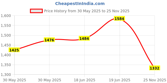 flipkart.com young star PREMIUM COMBO(USA*INDO**54) BIG 5.5 FEET SIZE RECTANGULAR WATER BATH SWIMMING POOL FOR KIDS AND ADULTS . BEST SELLER ,PEOPLE CHOICE 5.5 FEET WATER SWIMMING POOL FOR ALL AGE GROUP. 5.5ft Rectangular Shape Inflatable Swimming Pool with Double Quick Hand Air Pump with 3 Nozzles for Beds Inflatable Swimming Pool Inflatable Swimming Pool, Inflatable Toy Pump young star Price History Graph from 30 May 2025 to 25 Nov 2025