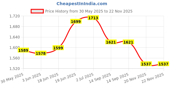 flipkart.com young star PREMIUM COMBO(USA*INDO**99) BIG 5.5 FEET SIZE RECTANGULAR WATER BATH SWIMMING POOL FOR KIDS AND ADULTS . BEST SELLER ,PEOPLE CHOICE 5.5 FEET WATER SWIMMING POOL FOR ALL AGE GROUP. 5.5ft Rectangular Shape Inflatable Swimming Pool with Double Quick Hand Air Pump with 3 Nozzles for Beds Inflatable Swimming Pool Inflatable Swimming Pool, Inflatable Toy Pump young star Price History Graph from 30 May 2025 to 20 Nov 2025