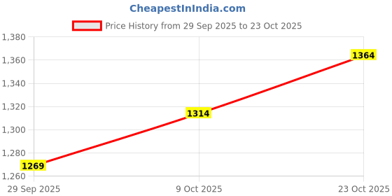flipkart.com invictus Premium Comfort Outdoor Loafers For Men invictus Price History Graph from 29 Sep 2025 to 22 Oct 2025