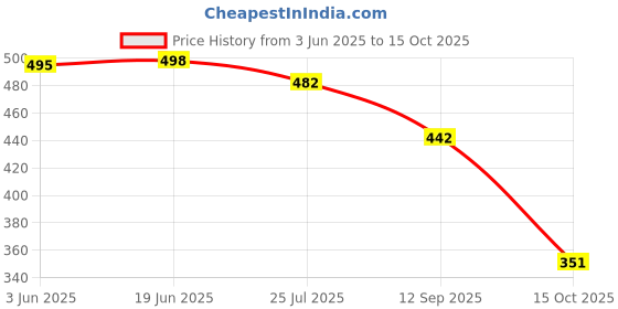 flipkart.com k' footlance Premium Comfortable Lace Up Sneaker Casual Walking Men Sports Running Shoes Sneakers For Men k' footlance Price History Graph from 3 Jun 2025 to 15 Oct 2025