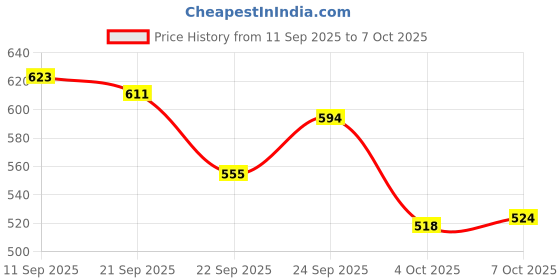 flipkart.com birde Premium Comfortable Lightweight Regular Wear Sneakers For Men birde Price History Graph from 11 Sep 2025 to 7 Oct 2025