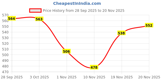 flipkart.com birde Premium Comfortable Lightweight Regular Wear Sneakers For Men birde Price History Graph from 28 Sep 2025 to 20 Nov 2025