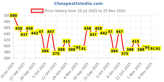flipkart.com birde Premium Comfortable Lightweight Regular Wear Walking Shoes For Men Casuals For Men birde Price History Graph from 10 Jul 2025 to 25 Nov 2025