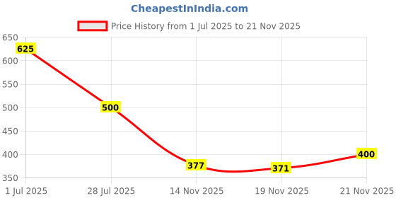 flipkart.com birde Premium Comfortable Lightweight Regular Wear Walking Shoes For Men Casuals For Men birde Price History Graph from 1 Jul 2025 to 21 Nov 2025