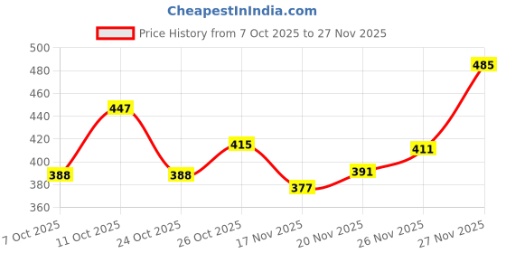 flipkart.com birde Premium Comfortable Lightweight Regular Wear Walking Shoes For Men Casuals For Men birde Price History Graph from 7 Oct 2025 to 27 Nov 2025