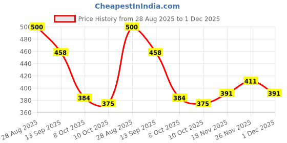 flipkart.com birde Premium Comfortable Lightwhight Regular Wear Walking Shoes For Men Casuals For Men birde Price History Graph from 28 Aug 2025 to 1 Dec 2025