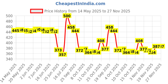 flipkart.com birde Premium Comfortable Regular Wear High Tops For Men birde Price History Graph from 14 May 2025 to 27 Nov 2025