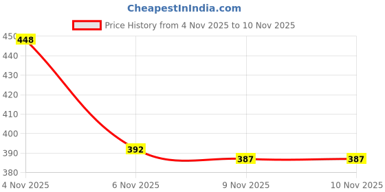 flipkart.com birde Premium Comfortable Regular Wear Shoes For Men Walking Shoes For Men birde Price History Graph from 4 Nov 2025 to 10 Nov 2025
