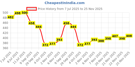 flipkart.com birde Premium Comfortable Regular Wear Walking Shoes For Men Walking Shoes For Men birde Price History Graph from 7 Jul 2025 to 25 Nov 2025