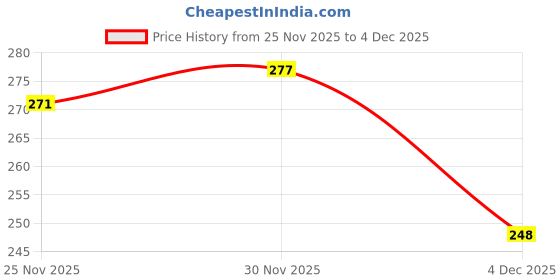 flipkart.com wayup Premium Compression T-Shirt for Men | Gym, Running, Training Sports Wear Men Compression wayup Price History Graph from 25 Nov 2025 to 4 Dec 2025