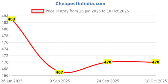 flipkart.com olsic Premium Compression Tank Top Slimming Body Shaper Vest Tummy Control Undershirt Men Shapewear olsic Price History Graph from 26 Jun 2025 to 18 Oct 2025