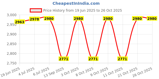 flipkart.com kimy Premium Cork Yoga Mat with Bag & Strap 4MM Thick Non-Slip & Anti-Sweat Mandala Beige 4 mm Yoga Mat kimy Price History Graph from 19 Jun 2025 to 25 Oct 2025