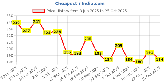 flipkart.com bright aid PREMIUM COTTON BUDS FOR EAR CLEANING bright aid Price History Graph from 3 Jun 2025 to 25 Oct 2025