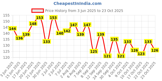 flipkart.com bright aid PREMIUM COTTON BUDS FOR EAR CLEANING bright aid Price History Graph from 3 Jun 2025 to 23 Oct 2025