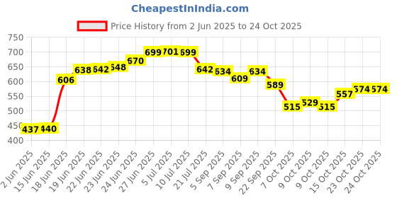 flipkart.com yaksok zones Premium Cotton Child Jhula for 1-3 Year indoor| For Kids Swings yaksok zones Price History Graph from 2 Jun 2025 to 24 Oct 2025