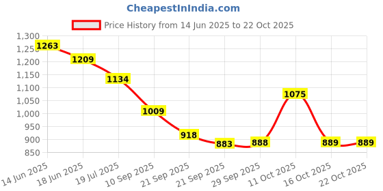 flipkart.com bummy pants Premium Cotton Fresh Baby Diaper Pants for Baby upto 12 o17kgs-XL(112 Pieces) - XL bummy pants Price History Graph from 14 Jun 2025 to 21 Oct 2025