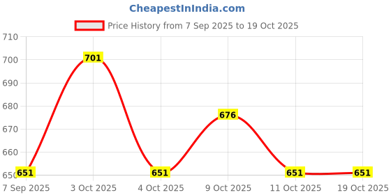 flipkart.com customisebysk Premium Cotton Hanging Baby Swing Jhula Comfortable with Cushion & Safety Belt Bouncer customisebysk Price History Graph from 7 Sep 2025 to 18 Oct 2025
