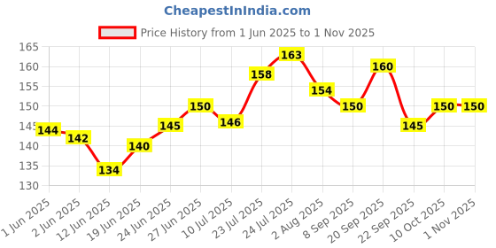 flipkart.com bright aid PREMIUM COTTON, THICK & WASHABLE Crepe Bandage bright aid Price History Graph from 1 Jun 2025 to 1 Nov 2025