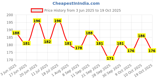 flipkart.com bright aid PREMIUM COTTON, THICK & WASHABLE Crepe Bandage pack of 2 (8 cm*4 mtrs) Crepe Bandage bright aid Price History Graph from 3 Jun 2025 to 19 Oct 2025