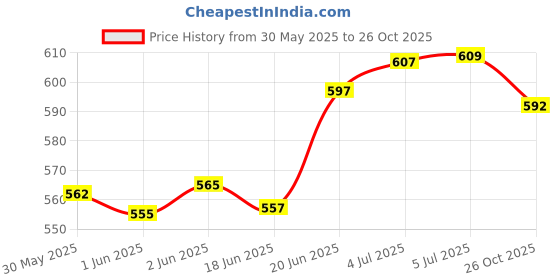 flipkart.com house of handmade Premium Cotton Yoga Black 6 mm Yoga Mat house of handmade Price History Graph from 30 May 2025 to 26 Oct 2025