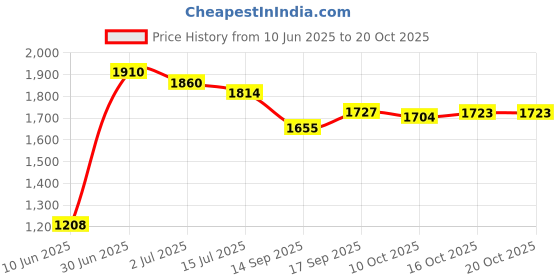 flipkart.com haryana king Premium Cow Mat, Feeding Mat, BPA Free, Easy Clean, Dishwasher Safe Cow, Dog, Hamster, Guinea Pig, Miniature Pig Pet Mat haryana king Price History Graph from 10 Jun 2025 to 20 Oct 2025