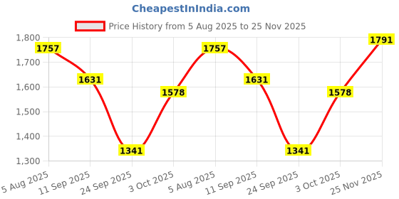 flipkart.com haryana jindal Premium Cow Mat, Feeding Mat, BPA Free, Easy Clean, Dishwasher Safe, Waterproof Cow, Dog, Hamster, Guinea Pig, Miniature Pig Pet Mat haryana jindal Price History Graph from 5 Aug 2025 to 25 Nov 2025