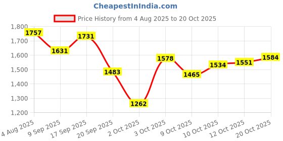 flipkart.com cowmat Premium Cow Mat, Feeding Mat, BPA Free, Easy Clean, Dishwasher Safe, Waterproof Cow, Dog, Hamster, Guinea Pig, Miniature Pig Pet Mat cowmat Price History Graph from 4 Aug 2025 to 20 Oct 2025