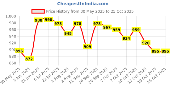 flipkart.com chaps Premium Cow Potty Trainer Seat Potty Seat chaps Price History Graph from 30 May 2025 to 24 Oct 2025