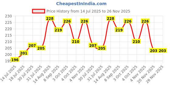 flipkart.com lifemed Premium Crepe Bandage 10cm x 4m | Soft Garam Patti for Pain Relief (1 Pack) Crepe Bandage lifemed Price History Graph from 14 Jul 2025 to 26 Nov 2025