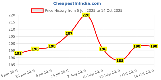 flipkart.com livox Premium Cricket Bat 1 Grips With Wooden Grip Cone for Enhanced Performance Ultra Tacky livox Price History Graph from 5 Jun 2025 to 13 Oct 2025