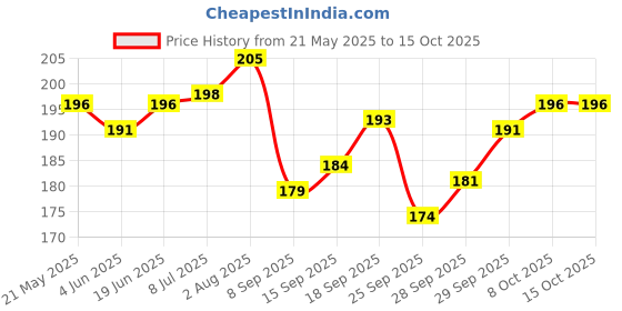 flipkart.com livox Premium Cricket Bat 2 Grip for Enhanced Performance With Better Shock Absorption livox Price History Graph from 21 May 2025 to 14 Oct 2025
