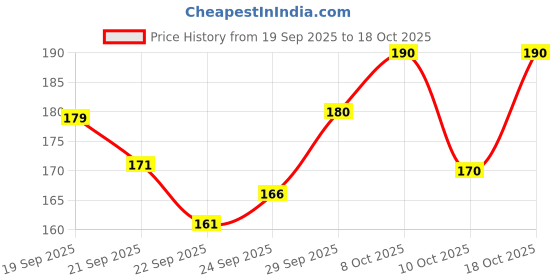 flipkart.com lycan Premium Cricket Wicket Set l Full Size l 3 Stumps+2 Bails+1 Stand lycan Price History Graph from 19 Sep 2025 to 17 Oct 2025