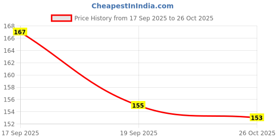 flipkart.com fitzavia Premium Crystal Ball Night Lamp fitzavia Price History Graph from 17 Sep 2025 to 26 Oct 2025