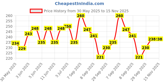 flipkart.com drift Premium Cube Lubricant (Pack of 2) drift Price History Graph from 30 May 2025 to 14 Nov 2025