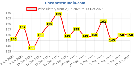 flipkart.com aditi toys Premium Cubestar 3x3 Cube, Puzzle Game, Classic Colors, Age - 3+ Years aditi toys Price History Graph from 2 Jun 2025 to 12 Oct 2025