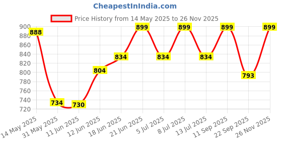 flipkart.com kyari - PREMIUM Curve 8x8 Shower (BRASS) + 18 inch Arm Shower Complete Set with Handheld kyari Price History Graph from 14 May 2025 to 26 Nov 2025