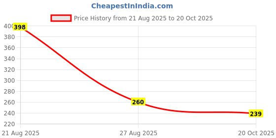 flipkart.com flipkart smartbuy Premium cushion 14x14 inch pillow insert for sofa (35*35 cm) Cotton Stripes Cushion Pack of 2 flipkart smartbuy Price History Graph from 21 Aug 2025 to 20 Oct 2025