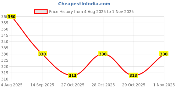 flipkart.com vlysium Premium cushion 14x14 inch pillow insert for sofa (35*35 cm) Cotton Stripes Cushion Pack of 4 vlysium Price History Graph from 4 Aug 2025 to 29 Oct 2025