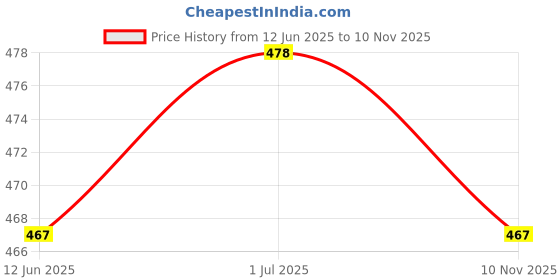 flipkart.com gtx Premium cushion set Microfibre Solid Floor Cushion Pack of 2 gtx Price History Graph from 12 Jun 2025 to 10 Nov 2025