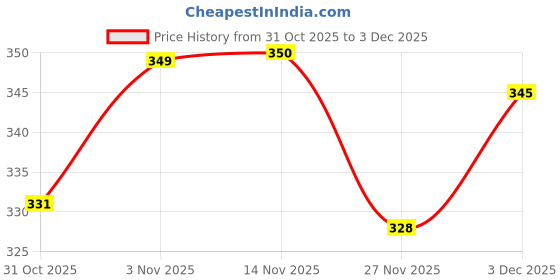 flipkart.com villagers Premium Cushion Set | (16x16 inch) Polyester Fibre Abstract Cushion Pack of 5 villagers Price History Graph from 31 Oct 2025 to 3 Dec 2025