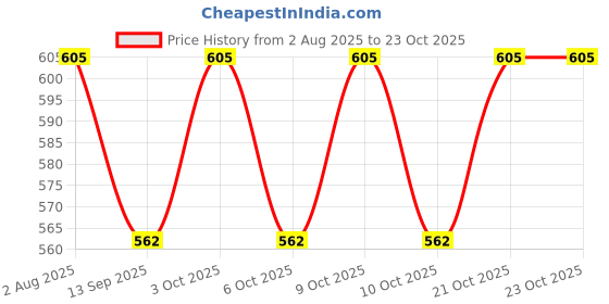 flipkart.com babybae Premium Cushioned Potty Seat for Baby Boys and Girls - Easy Grip Handles Potty Seat babybae Price History Graph from 2 Aug 2025 to 21 Oct 2025