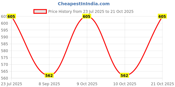 flipkart.com babybae Premium Cushioned Potty Seat with Easy Grip Handles Potty Seat babybae Price History Graph from 23 Jul 2025 to 21 Oct 2025
