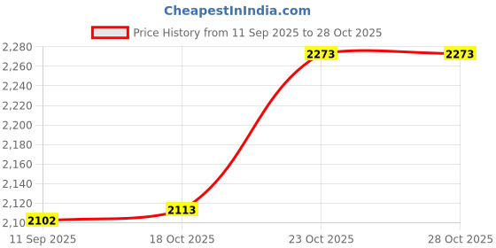 flipkart.com suraksha shine Premium Cute Glass Manual Butane Gas Stove suraksha shine Price History Graph from 11 Sep 2025 to 28 Oct 2025