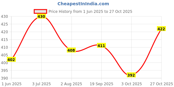 flipkart.com festiko Premium Decorative Animated Jewellery Cards Design 4 Business Card festiko Price History Graph from 1 Jun 2025 to 27 Oct 2025