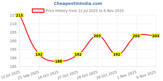 flipkart.com vadhavan Premium Deer Horn Water Bottle with Strap, Silicon Straw, Leakproof vadhavan Price History Graph from 12 Jul 2025 to 1 Nov 2025