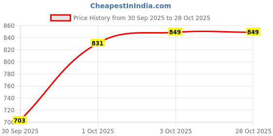 flipkart.com thrifx Premium Demon Slayer Action Figures |18Cm Rengoku Action Figure Toys thrifx Price History Graph from 30 Sep 2025 to 27 Oct 2025